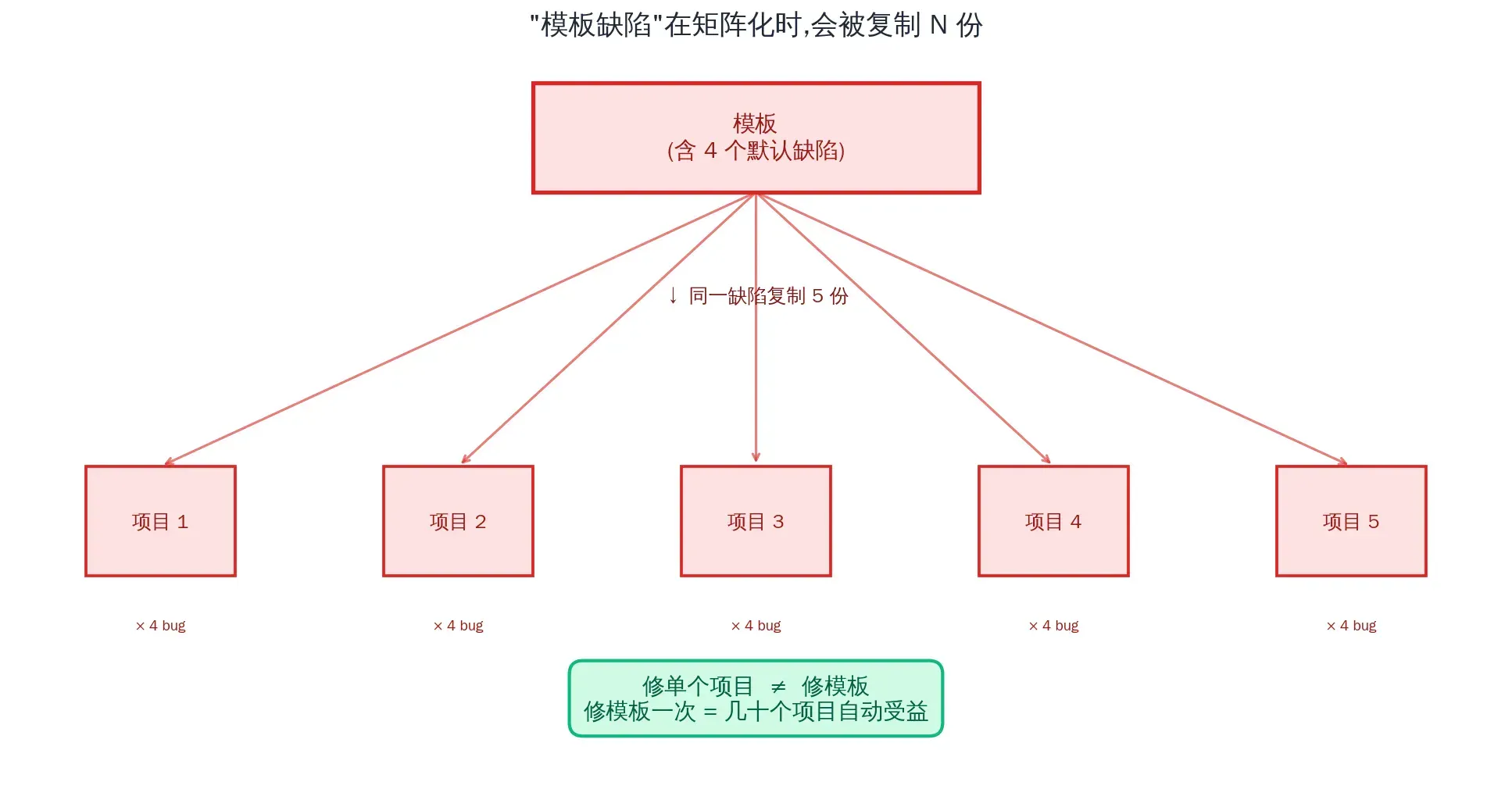 Template-borne defects across projects