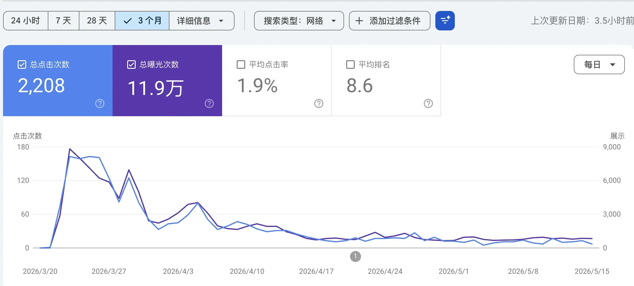 Google Search Console impressions and clicks