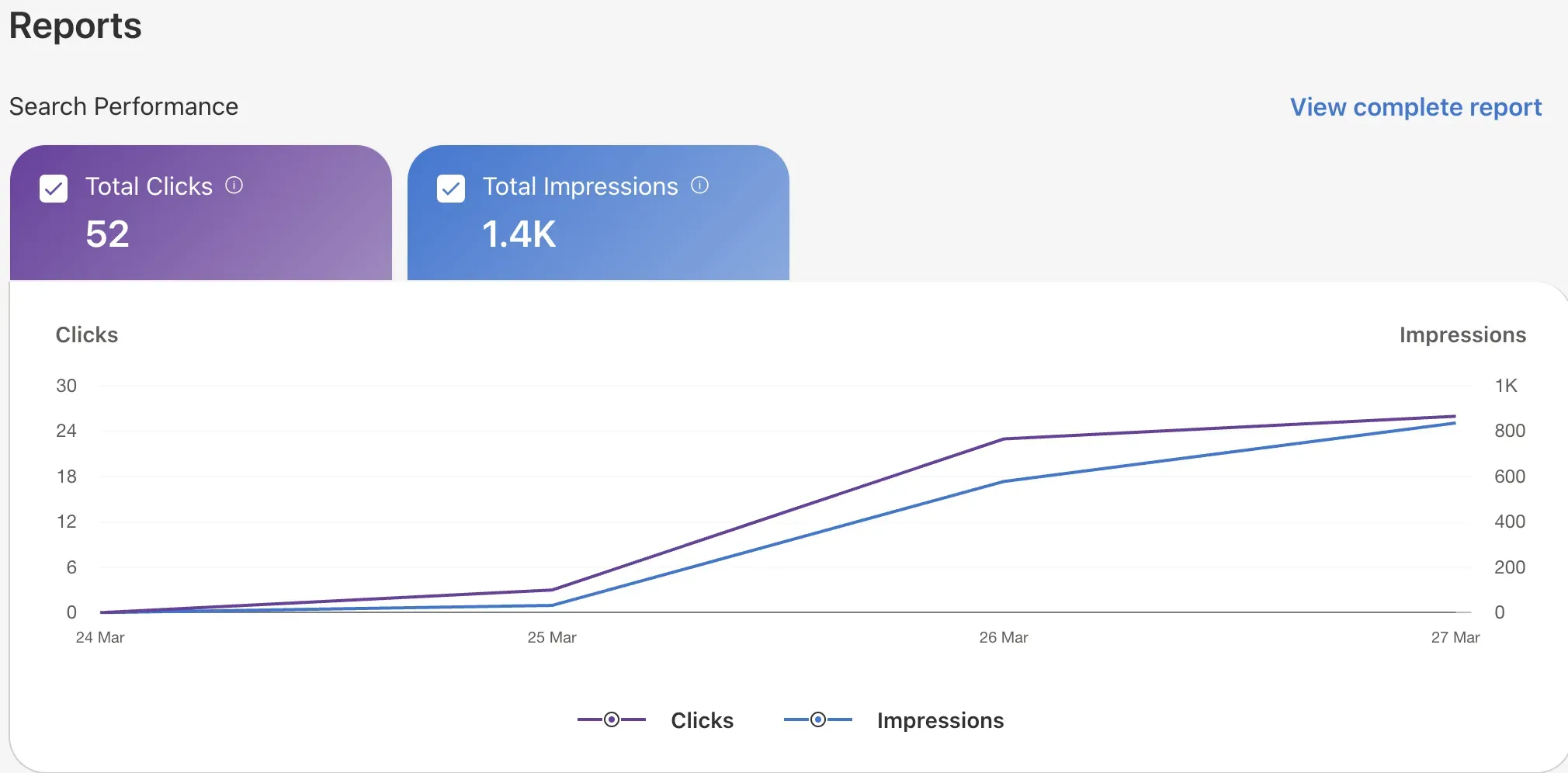 Bing data: 52 clicks, 1.4K impressions