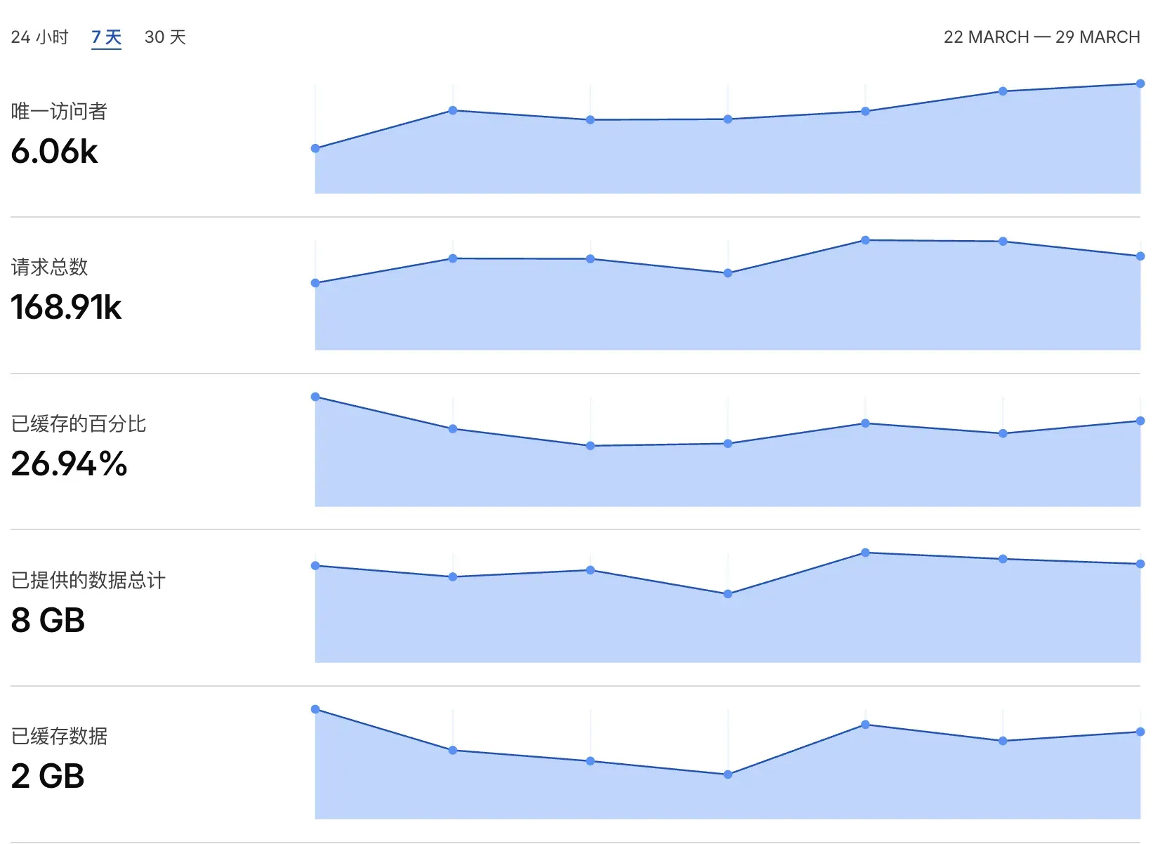Cloudflare data: 6.06K unique visitors, 168.91K requests, 26.94% cache rate