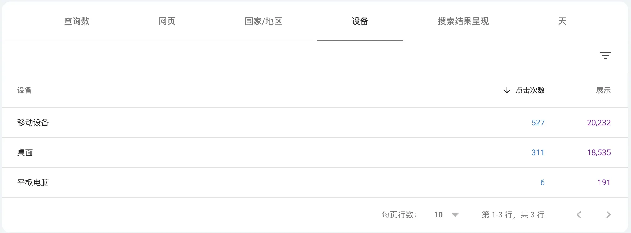 GSC device data: mobile 527 clicks, desktop 311 clicks