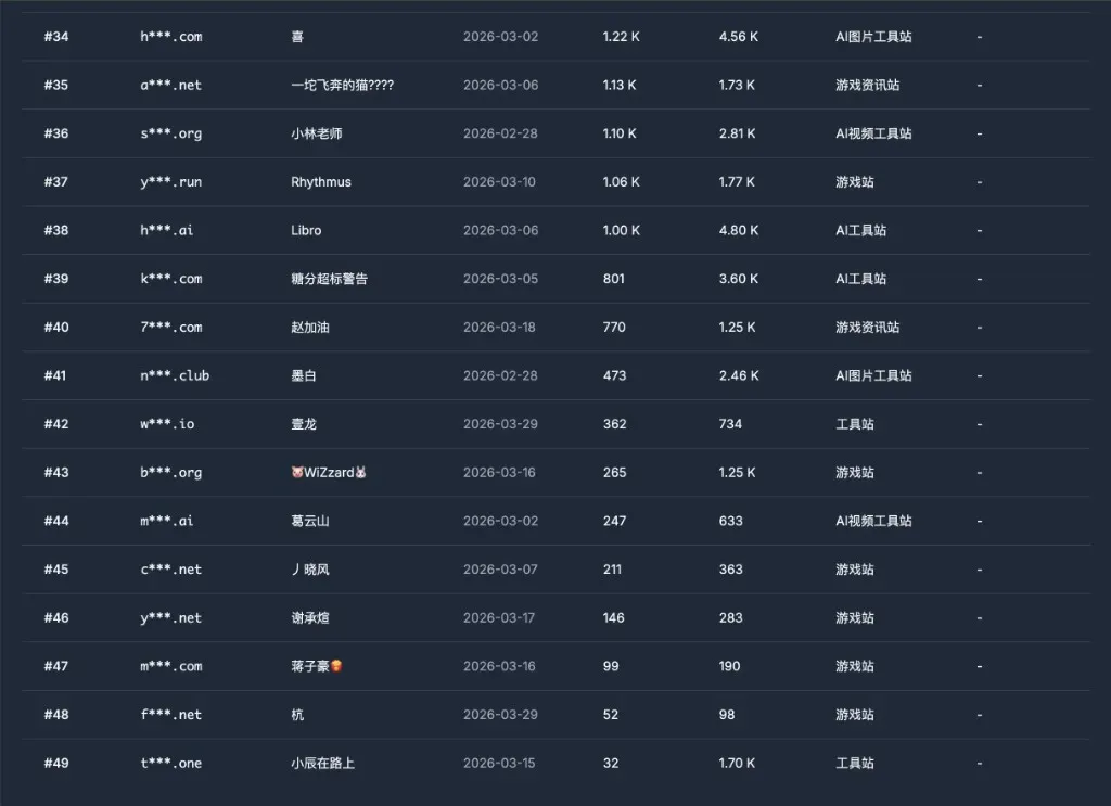 Leaderboard (positions 34–49)