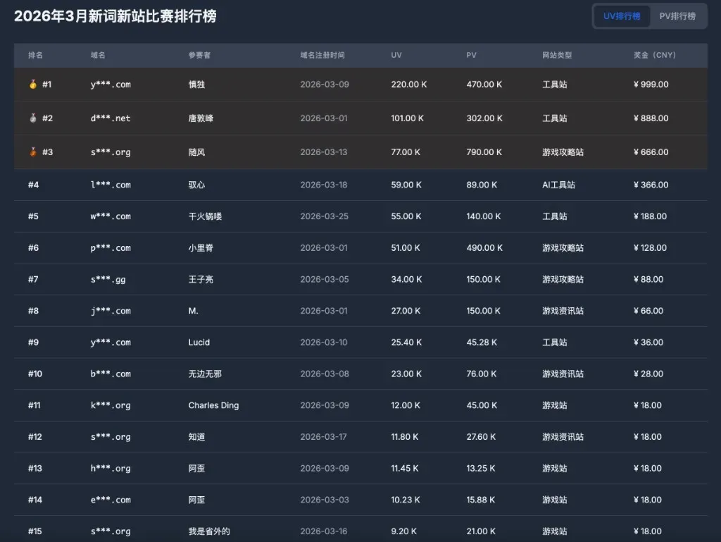 Leaderboard Top 15